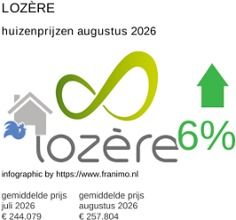 gemiddelde prijs koopwoning in de regio Lozère augustus 2026