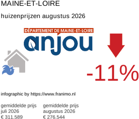 gemiddelde prijs koopwoning in de regio Maine-et-Loire augustus 2026