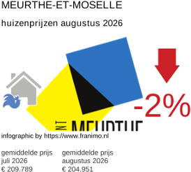 gemiddelde prijs koopwoning in de regio Meurthe-et-Moselle augustus 2026
