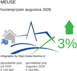 gemiddelde prijs koopwoning in de regio Meuse augustus 2026