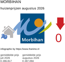 gemiddelde prijs koopwoning in de regio Morbihan augustus 2026