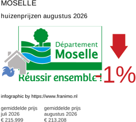 gemiddelde prijs koopwoning in de regio Moselle augustus 2026