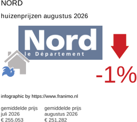 gemiddelde prijs koopwoning in de regio Nord augustus 2026