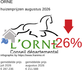 gemiddelde prijs koopwoning in de regio Orne augustus 2026