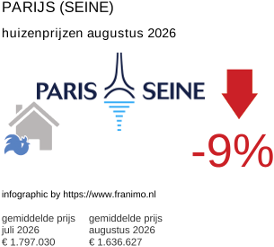 gemiddelde prijs koopwoning in de regio Paris (Seine) augustus 2026