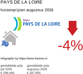 gemiddelde prijs koopwoning in de regio Pays de la Loire augustus 2026