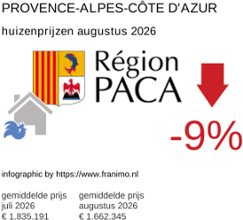 gemiddelde prijs koopwoning in de regio Provence-Alpes-Côte d'Azur augustus 2026