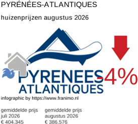 gemiddelde prijs koopwoning in de regio Pyrénées-Atlantiques augustus 2026