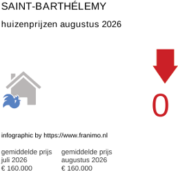 gemiddelde prijs koopwoning in de regio Saint-Barthélemy augustus 2026