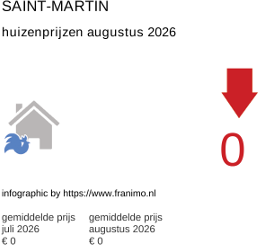 gemiddelde prijs koopwoning in de regio Saint-Martin augustus 2026