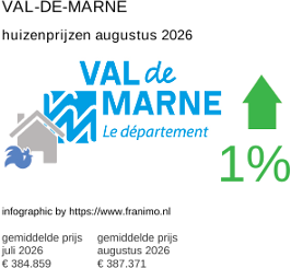 gemiddelde prijs koopwoning in de regio Val-de-Marne augustus 2026