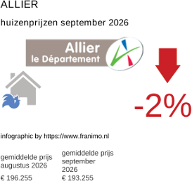 gemiddelde prijs koopwoning in de regio Allier september 2026