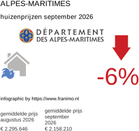 gemiddelde prijs koopwoning in de regio Alpes-Maritimes september 2026