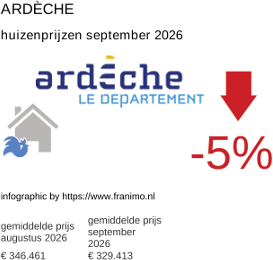 gemiddelde prijs koopwoning in de regio Ardèche september 2026