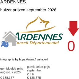 gemiddelde prijs koopwoning in de regio Ardennes september 2026