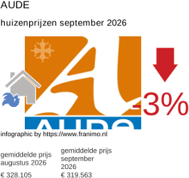 gemiddelde prijs koopwoning in de regio Aude september 2026