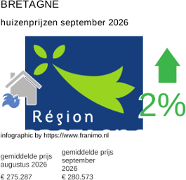 gemiddelde prijs koopwoning in de regio Bretagne september 2026