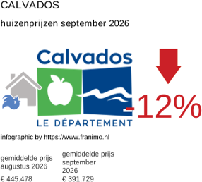 gemiddelde prijs koopwoning in de regio Calvados september 2026