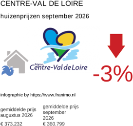 gemiddelde prijs koopwoning in de regio Centre-Val de Loire september 2026