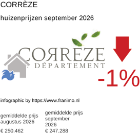 gemiddelde prijs koopwoning in de regio Corrèze september 2026