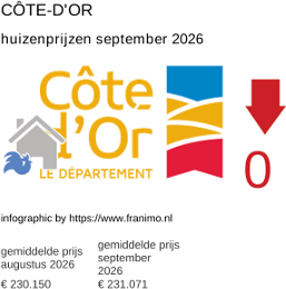 gemiddelde prijs koopwoning in de regio Côte-d'Or september 2026