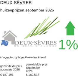 gemiddelde prijs koopwoning in de regio Deux-Sèvres september 2026