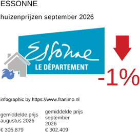 gemiddelde prijs koopwoning in de regio Essonne september 2026