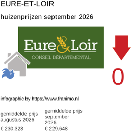 gemiddelde prijs koopwoning in de regio Eure-et-Loir september 2026