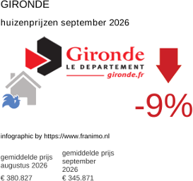gemiddelde prijs koopwoning in de regio Gironde september 2026
