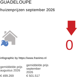 gemiddelde prijs koopwoning in de regio Guadeloupe september 2026