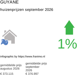 gemiddelde prijs koopwoning in de regio Guyane september 2026