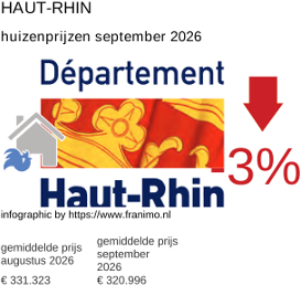 gemiddelde prijs koopwoning in de regio Haut-Rhin september 2026