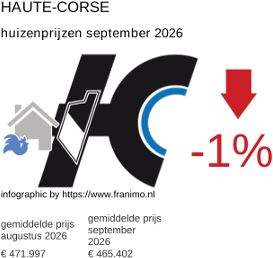 gemiddelde prijs koopwoning in de regio Haute-Corse september 2026