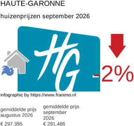 gemiddelde prijs koopwoning in de regio Haute-Garonne september 2026
