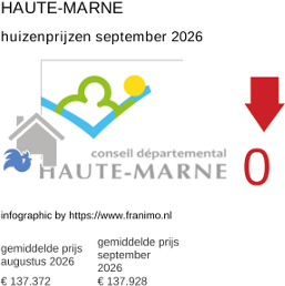 gemiddelde prijs koopwoning in de regio Haute-Marne september 2026