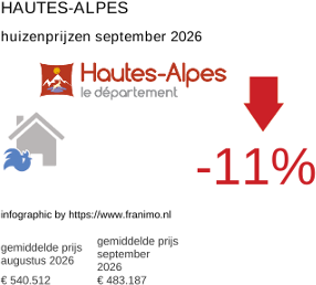 gemiddelde prijs koopwoning in de regio Hautes-Alpes september 2026