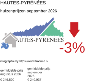gemiddelde prijs koopwoning in de regio Hautes-Pyrénées september 2026