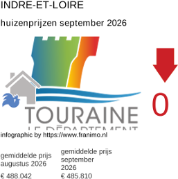 gemiddelde prijs koopwoning in de regio Indre-et-Loire september 2026