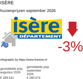 gemiddelde prijs koopwoning in de regio Isère september 2026