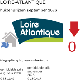 gemiddelde prijs koopwoning in de regio Loire-Atlantique september 2026