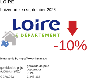 gemiddelde prijs koopwoning in de regio Loire september 2026