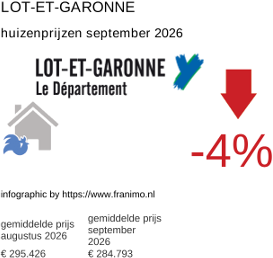 gemiddelde prijs koopwoning in de regio Lot-et-Garonne september 2026