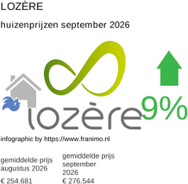 gemiddelde prijs koopwoning in de regio Lozère september 2026