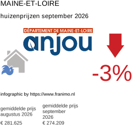 gemiddelde prijs koopwoning in de regio Maine-et-Loire september 2026