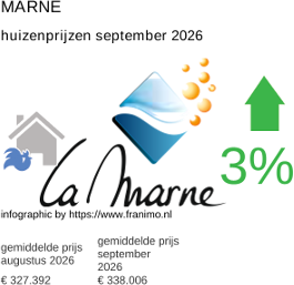 gemiddelde prijs koopwoning in de regio Marne september 2026