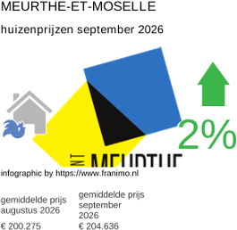 gemiddelde prijs koopwoning in de regio Meurthe-et-Moselle september 2026