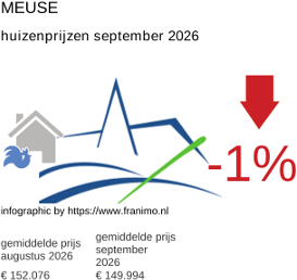 gemiddelde prijs koopwoning in de regio Meuse september 2026