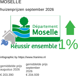 gemiddelde prijs koopwoning in de regio Moselle september 2026