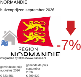 gemiddelde prijs koopwoning in de regio Normandie september 2026