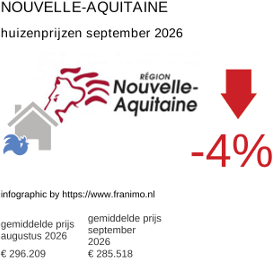 gemiddelde prijs koopwoning in de regio Nouvelle-Aquitaine september 2026